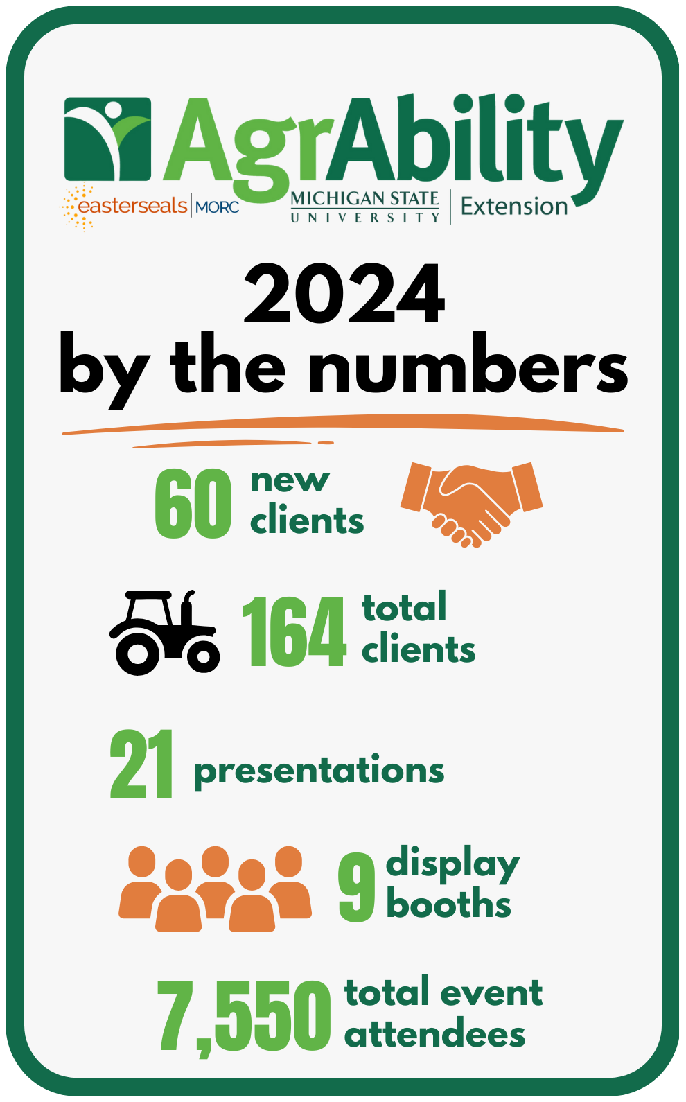 Infographic titled &ldquo;AgrAbility 2024 by the numbers&rdquo; featuring the AgrAbility logo with Easterseals MORC and Michigan State University Extension branding. The graphic highlights program impact statistics including 60 new clients, 164 total clients, 21 presentations, 9 display booths, and 7,550 total event attendees, using green and orange icons and text.